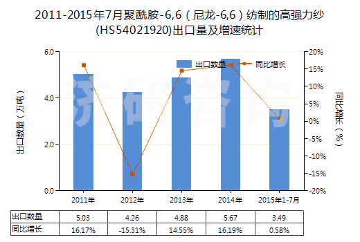 2011-2015年7月聚酰胺-6,6(尼龍-6,6)紡制的高強(qiáng)力紗(HS54021920)出口量及增速統(tǒng)計(jì) 2011-2015年7月聚酰胺-6,6(尼龍-6,6)紡制的高強(qiáng)力紗(HS54021920)出口量及增速統(tǒng)計(jì)